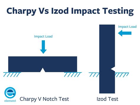 impact test types|izod impact test vs charpy.